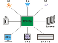 智能通风控制系统